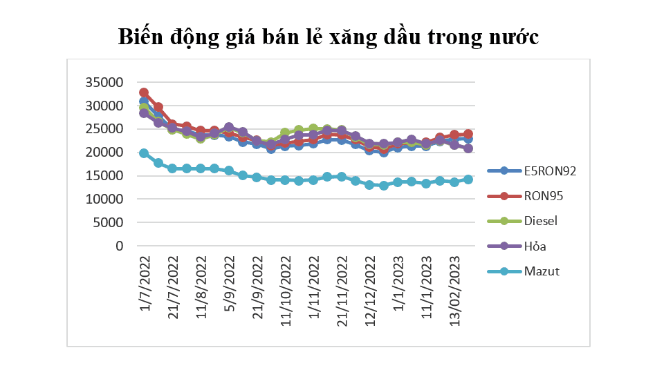 Kỳ điều hành 21/2/2023: Giá xăng và giá dầu giảm nhẹ 